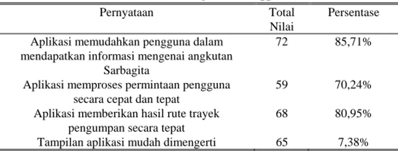 Tabel 4. Hasil Uji Coba Pengguna 