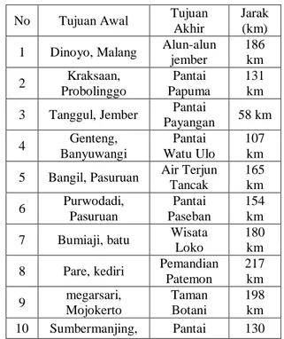 Gambar 4.10 Rute Dua Tujuan  4.4  Uji Coba Perbandingan Hitung Manual  