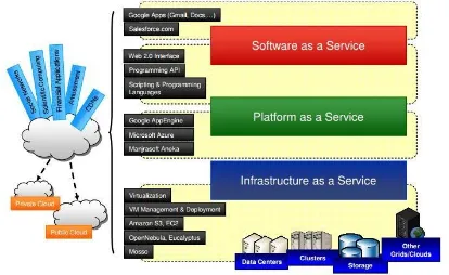 Gambar 2-1 Arsitektur Cloud Computing [3] 