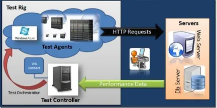 Gambar 2-2 Topologi Test Rig Menggunakan Cloud Microsoft Azure [2] 