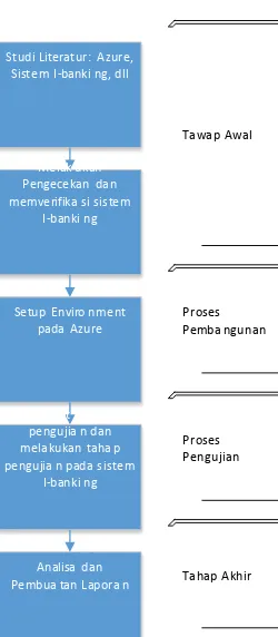 Gambar 3-2 Diagram Blok Langkah Pengujian 