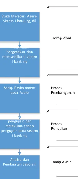 Gambar 3-2 Diagram Blok Langkah Pengujian 