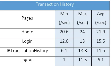 Table 4-1 Hasil Data Web Performance Test (Transaction History) 