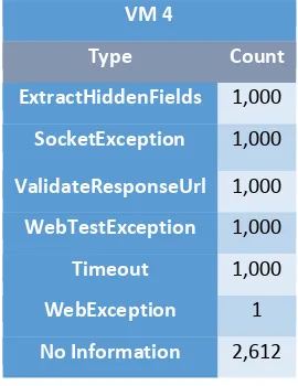 Table 4-3 Hasil Data Load Testing (Transaction