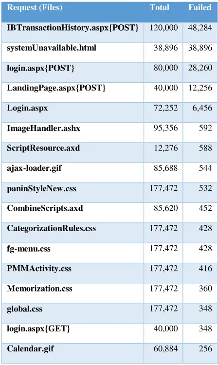 Table 4-8 Hasil Data Request Files saat Pengujian (Transaction History) 