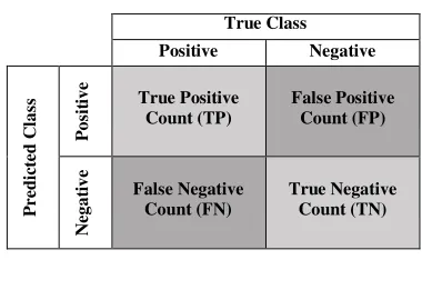 Tabel 2-1 Coincidence Matrix [11] 