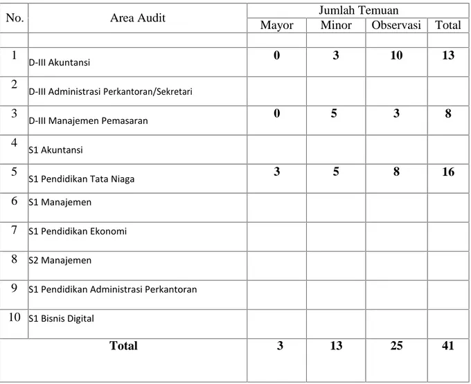 Tabel 8.  Jumlah  Temuan  di  Fakultas Ekonomi berdasarkan  hasil  audit lapang/secara daring