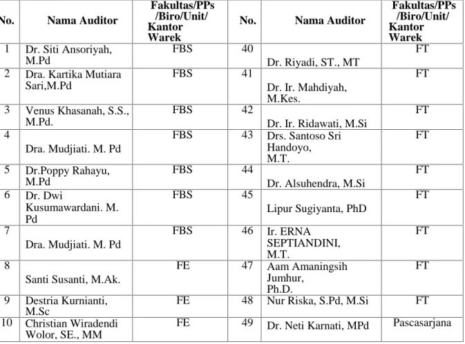 Tabel 1. Daftar Nama Auditor SPMI yang Akan Bertugas pada Kegiatan Audit