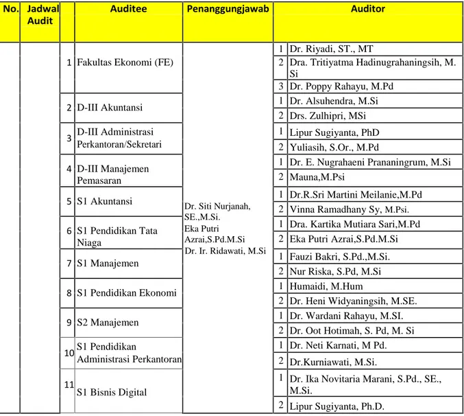 Tabel 2. Daftar Nama Area sebagai Auditi