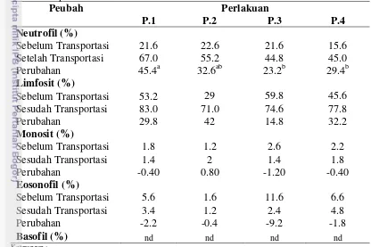 Tabel 2. Perubahan Diferensiasi Leukosit pada Domba Garut yang diberi 