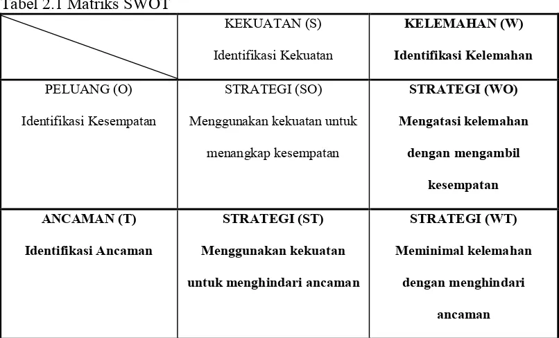 Tabel 2.1 Matriks SWOT
