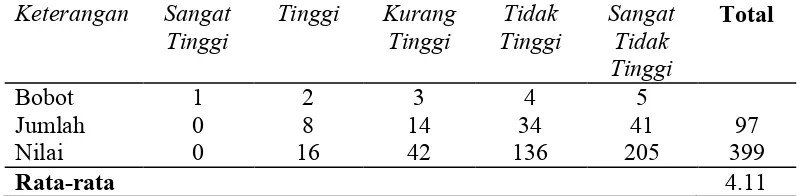 Tabel 6.6 Respon atas kebersihan di objek wisata Danau Siais.