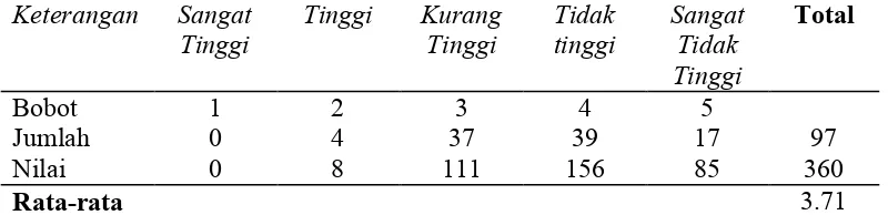 Tabel 6.9. Respon atas tingkat kemahalan pemakaian fasilitas di objek wisataDanau Siais
