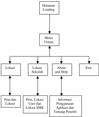 Gambar 1 merupakan gambar struktur navigasi dari  aplikasi LBS SMK di Daerah Cirebon. 