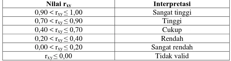 Tabel 3.1 Klasifikasi Koefisien Korelasi Validitas Butir Soal 
