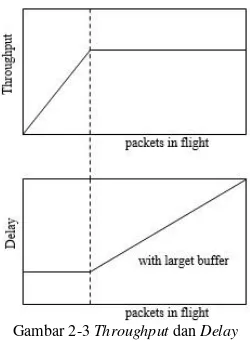 Gambar 2-3 Throughput dan Delay 