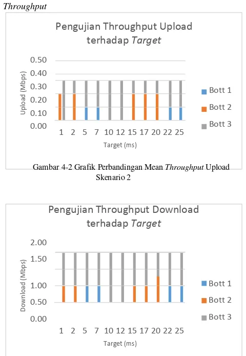 Gambar 4-2 Grafik Perbandingan Mean Throughput Upload 