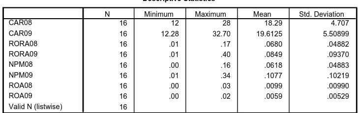 Tabel 4.1 Hasil Statistik Deskriptif Variabel CAR, RORA, NPM dan ROA  