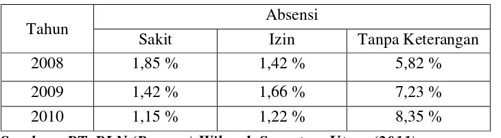 Tabel 1.1 Daftar Absensi Karyawan 