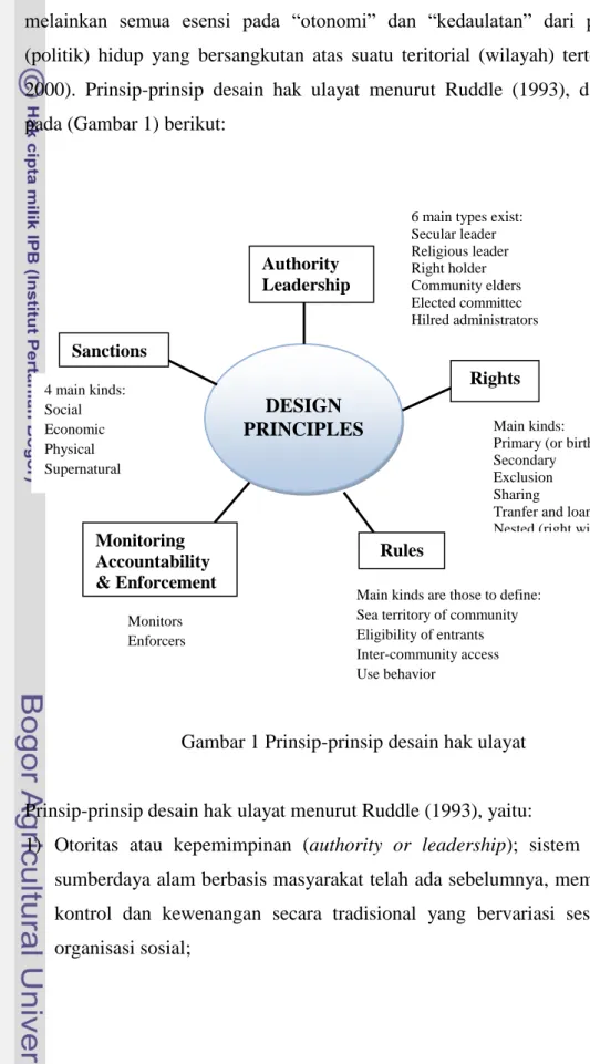 Gambar 1 Prinsip-prinsip desain hak ulayat  