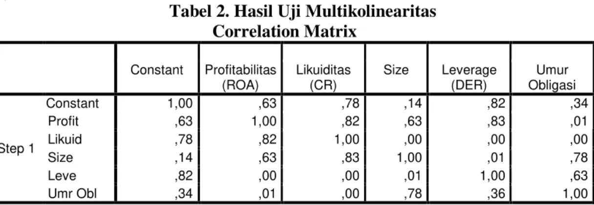 Tabel 1.  Descriptive Statistics Peringkat Obligasi, Profitabilitas, Likuiditas,   Size, Leverage dan Umur Obligasi