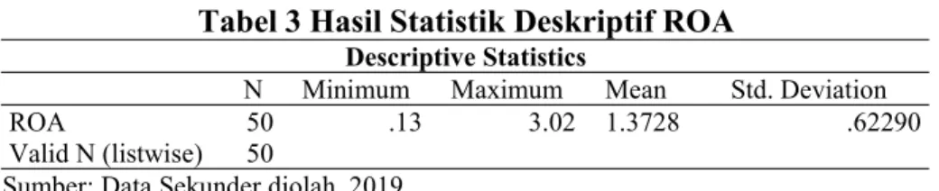 Tabel 3 Hasil Statistik Deskriptif ROA Descriptive Statistics