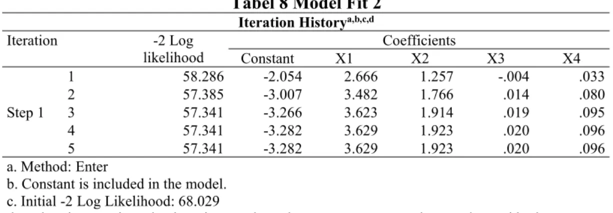 Tabel 8 Model Fit 2 Iteration History a,b,c,d