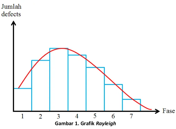 Gambar 1. Grafik Rayleigh