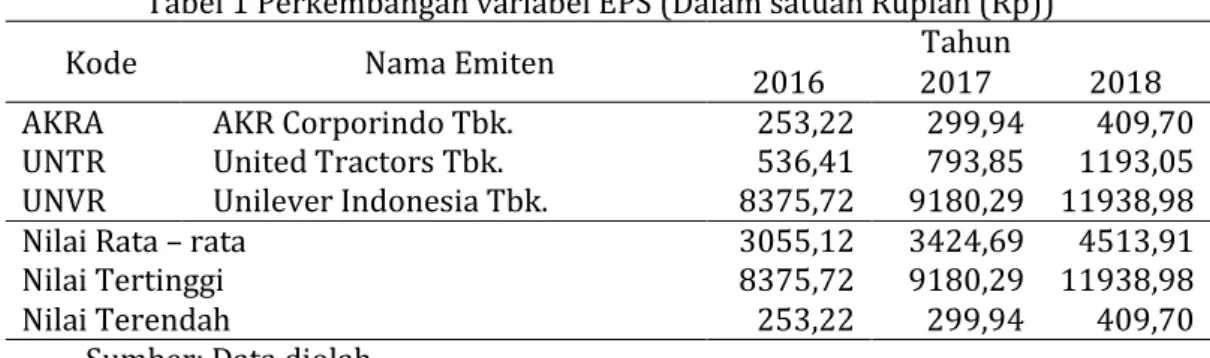 Tabel 1 Perkembangan variabel EPS (Dalam satuan Rupiah (Rp)) 