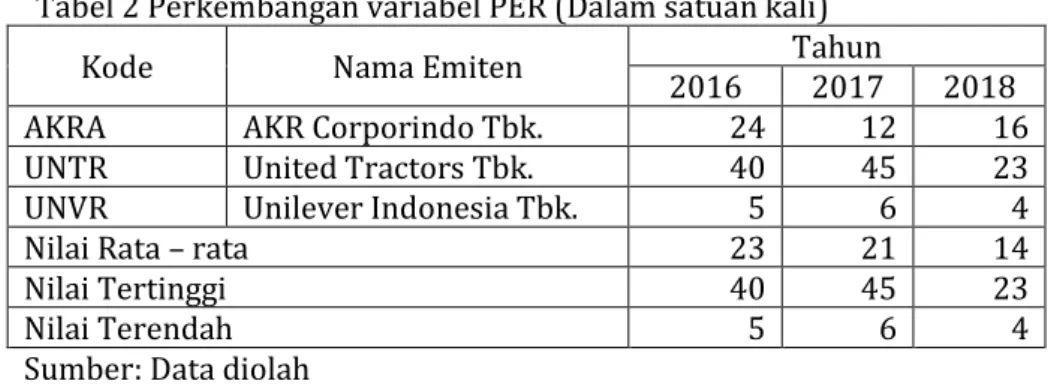 Tabel 2 Perkembangan variabel PER (Dalam satuan kali) 