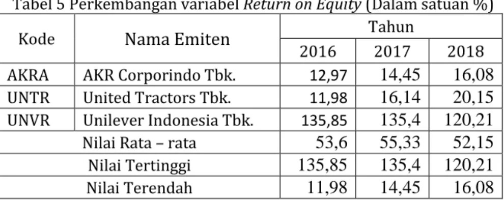 Tabel 5 Perkembangan variabel Return on Equity (Dalam satuan %) 