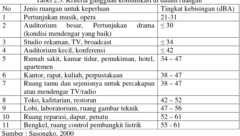 Tabel 2.3. Kriteria gangguan komunikasi di dalam ruangan 