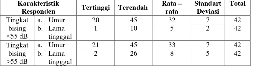 Tabel 4.1. Karakteristik Umur dan Lama Tinggal Responden di Lingkungan I Pengilar X  Kelurahan Amplas Kecamatan Medan Amplas 
