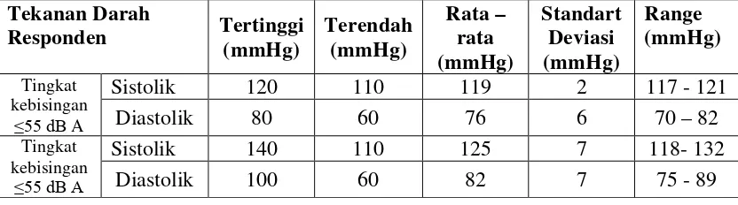 Tabel 4.4.  Tekanan Darah Responden di Lingkungan I Pengilar X Kelurahan Amplas Kecamatan Medan Amplas 