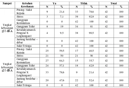 Tabel 4.6. Keluhan Kesehatan Responden di Lingkungan I Pengilar X Kelurahan Amplas Kecamatan Medan Amplas 