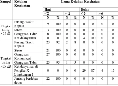 Tabel 4.7.  Lama Keluhan Kesehatan Responden di Lingkungan I Pengilar  X Kelurahan Amplas Kecamatan Medan Amplas 