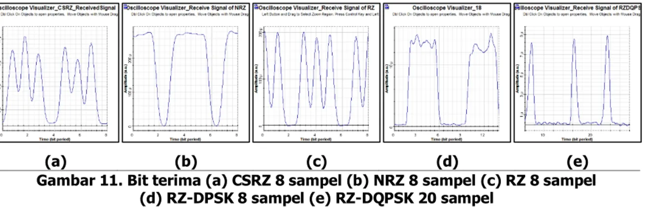 Gambar  10.(c)  menunjukkan  format  modulasi  RZ  dimana  bit  sinyal  kirim  mengalami  delay