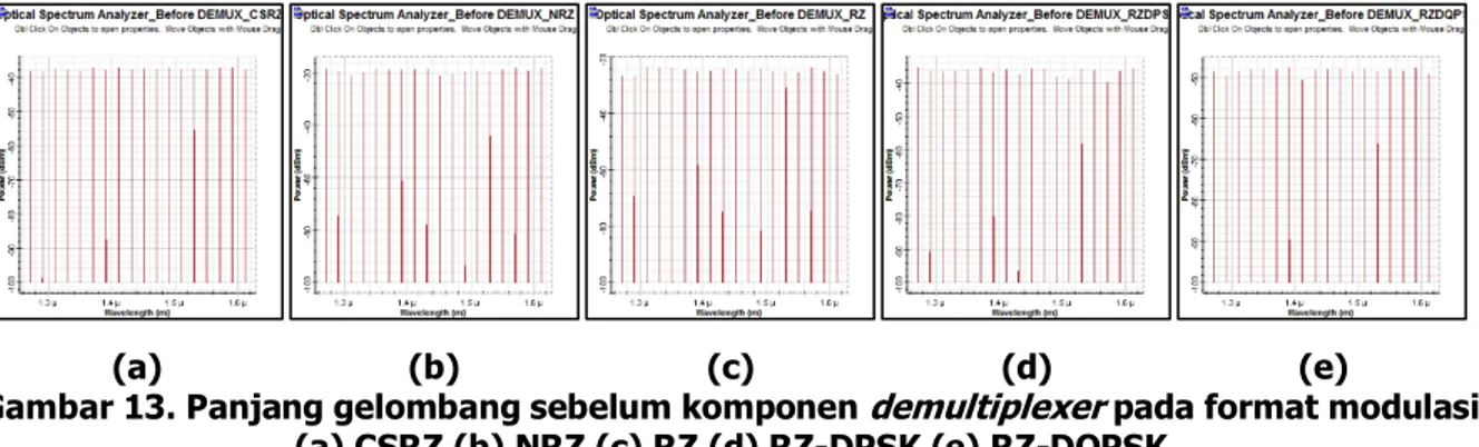 Gambar 13. Panjang gelombang sebelum komponen demultiplexer pada format modulasi  (a) CSRZ (b) NRZ (c) RZ (d) RZ-DPSK (e) RZ-DQPSK 
