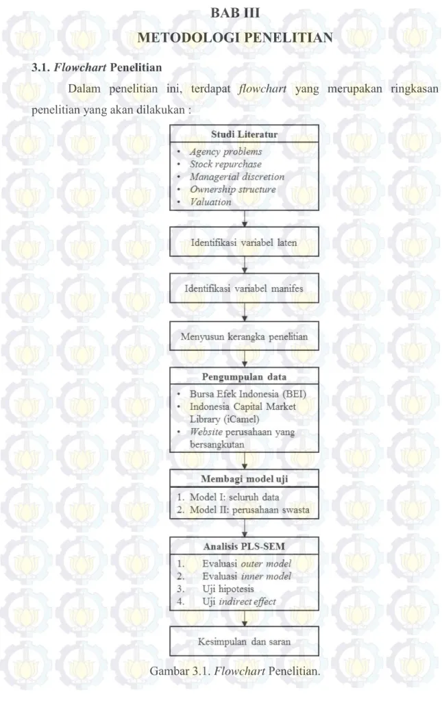 Gambar 3.1. Flowchart Penelitian. 