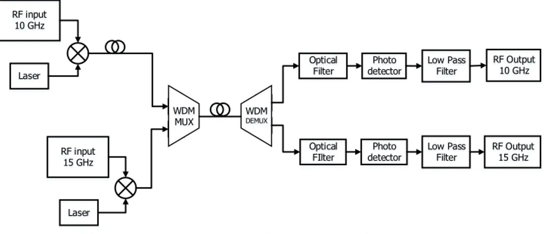 Gambar 1 Model Sistem SCM-WDM Radio over Fiber 