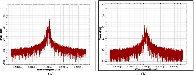 Gambar 4 (a) Penumpangan RF 10 GHz ke sinyal optik pada panjang gelombang 1520 nm                     (b) Penumpangan RF 15 GHz ke sinyal optik pada panjang gelombang 1550 nm Setelah  sinyal  ditumpangkan  melalui  sinyal  optik,  kedua  sinyal  tersebut  