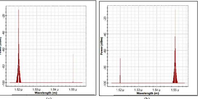 Gambar 6. (a) Sinyal Hasil Bassel Optical Filter dengan panjang gelombang 1520 nm                     (b) Sinyal Hasil Bassel Optical Filter dengan panjang gelombang 1550 nm 