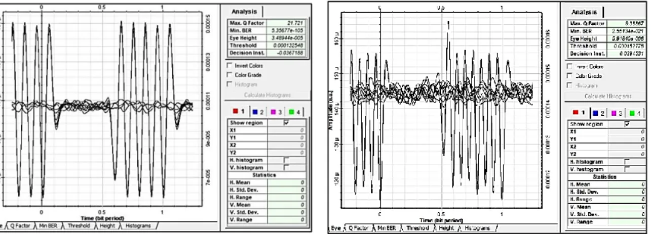 Gambar 8 (a) Hasil Q-FACTOR, Bit Error Rate (BER) 10 GHz                           (b) Hasil Q-FACTOR, Bit Error Rate (BER) 15 GHz 