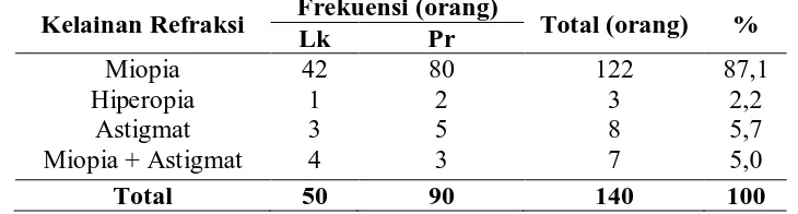 Tabel 5.2. Distribusi Responden Berdasarkan Kelas 