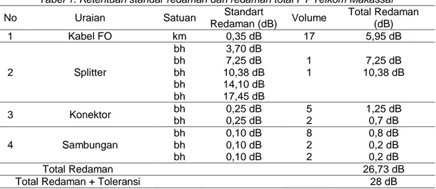 Tabel 1. Ketentuan standar redaman dan redaman total PT Telkom Makassar 