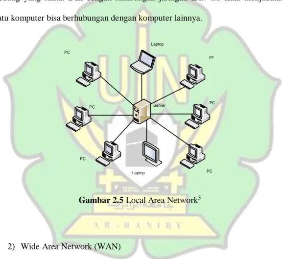 Gambar 2.5 Local Area Network 3
