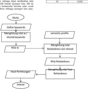 Gambar 5 : Alur Perhitungan Nilai Text Relatedness 