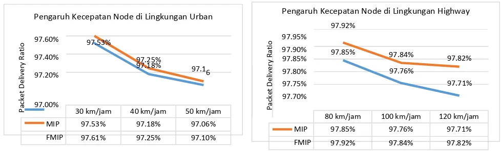 Gambar 21 Grafik PDR dengan Kecepatan Node pada Highway