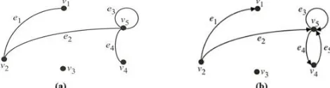 Gambar 1 (a) Undirected Graph (b) Directed Graph[4] 