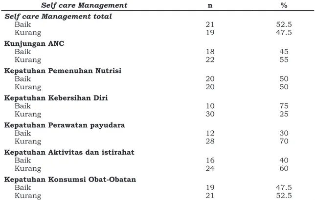 Tabel 3. Self-care management yang dilakukan responden pada bulan April-Juni 2016.  52.5